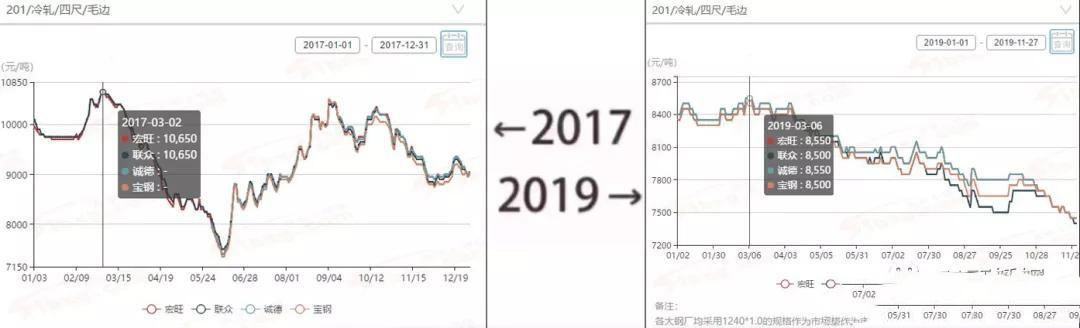 2017→2019刷屏了，不銹鋼管廠家一對(duì)比就哭了  