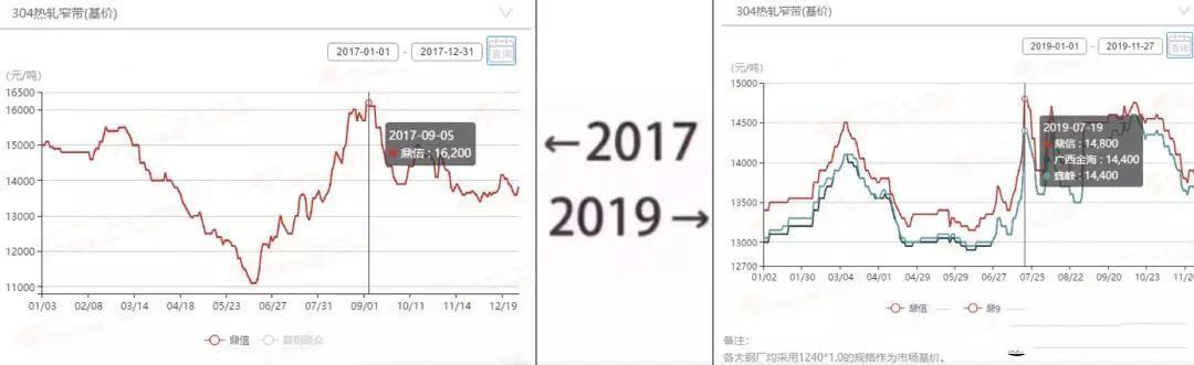 2017→2019刷屏了，不銹鋼管廠家一對(duì)比就哭了  