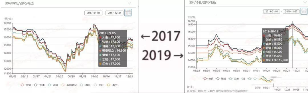 2017→2019刷屏了，不銹鋼管廠家一對(duì)比就哭了  